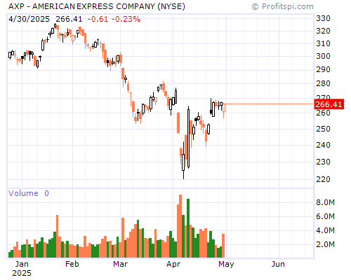 AXP Stock Chart and Technical Analysis - Mon, Jan 27th, 2014