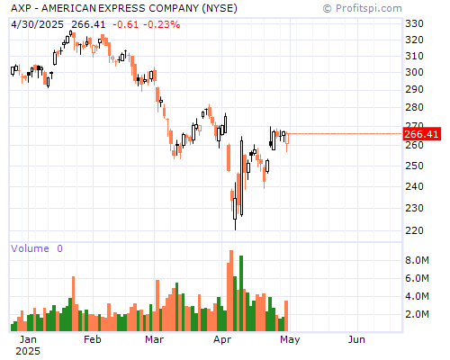 AXP Stock Chart Sunday, February 9, 2014 10:00:01 PM