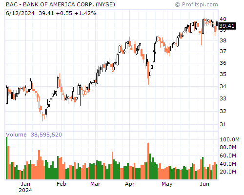 BAC Stock Chart Sunday, February 9, 2014 10:00:24 PM