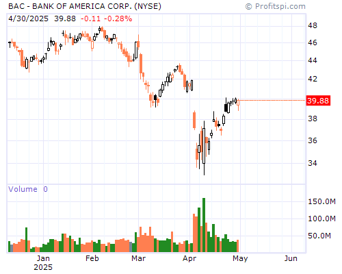 BAC Stock Chart Sunday, February 9, 2014 10:00:24 PM