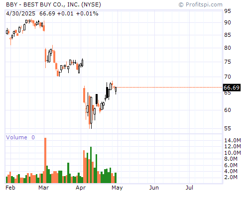 BBY Stock Chart and Technical Analysis - Thu, Jan 9th, 2014