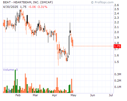 BEAT Stock Chart and Technical Analysis - Fri, Dec 27th, 2013
