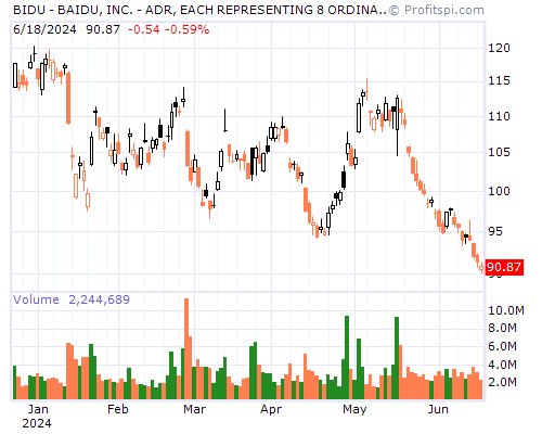 BIDU Stock Chart Sunday, February 9, 2014 10:01:10 PM