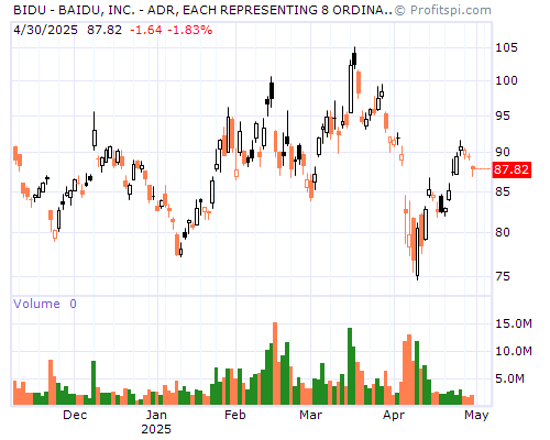 BIDU Stock Chart and Technical Analysis - Mon, Jan 27th, 2014