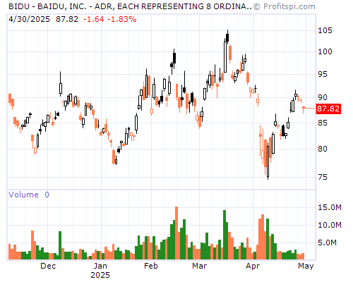 BIDU Stock Chart Sunday, February 9, 2014 10:01:10 PM