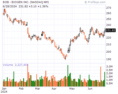 BIIB Stock Chart Sunday, February 9, 2014 10:01:33 PM