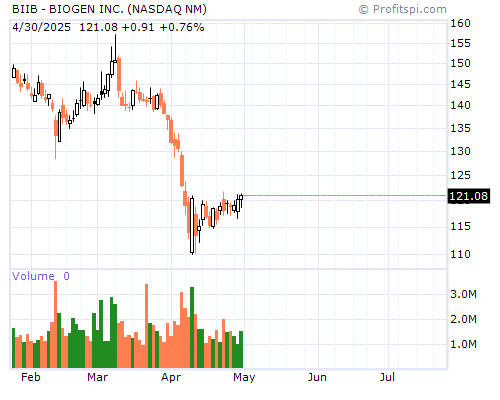 BIIB Stock Chart and Technical Analysis - Thu, Jan 9th, 2014