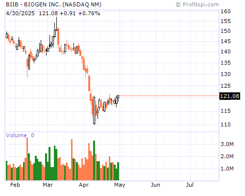 BIIB Stock Chart Sunday, February 9, 2014 10:01:33 PM