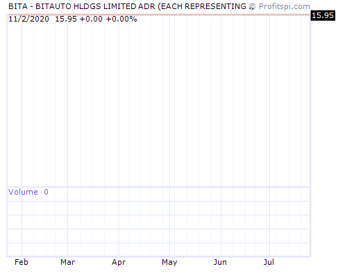 BITA Stock Chart and Technical Analysis - Thu, Jan 9th, 2014