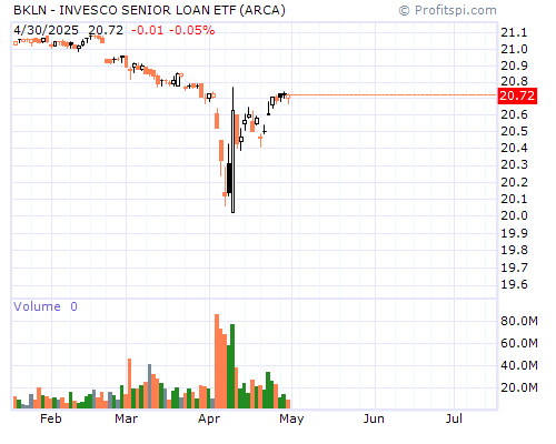 BKLN Stock Chart and Technical Analysis - Tue, Dec 17th, 2013
