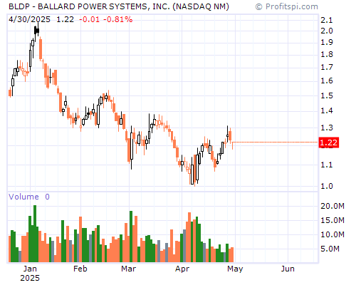 BLDP Stock Chart Sunday, February 9, 2014 10:01:56 PM