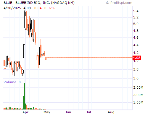 BLUE Stock Chart and Technical Analysis - Tue, Jan 28th, 2014