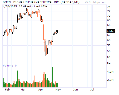 BMRN Stock Chart and Technical Analysis - Fri, Dec 27th, 2013