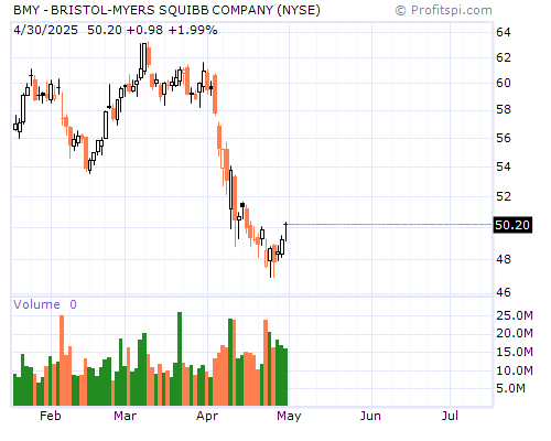 BMY Stock Chart and Technical Analysis - Wed, Mar 26th, 2014