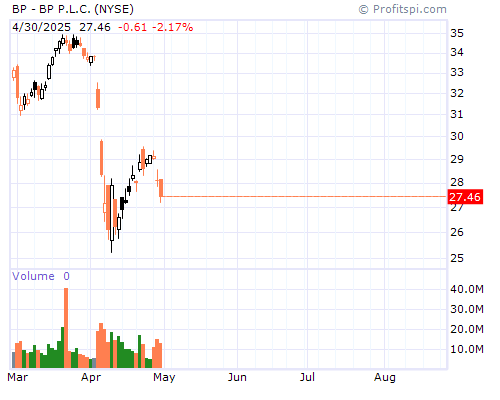 BP Stock Chart and Technical Analysis - Mon, Jan 27th, 2014