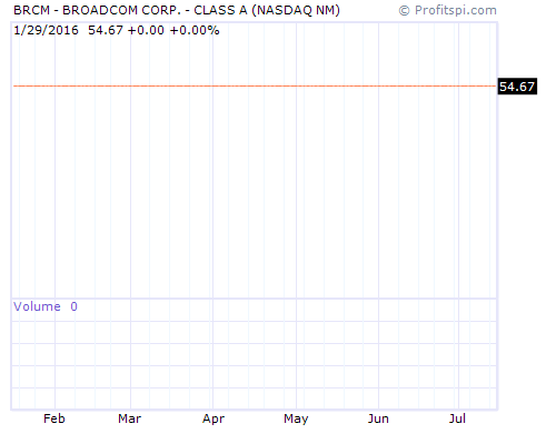 BRCM Stock Chart and Technical Analysis - Sat, Dec 21st, 2013