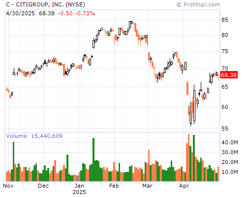 C Stock Chart and Technical Analysis - Thu, Jan 30th, 2014