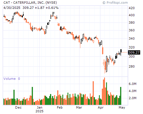 CAT Stock Chart Sunday, February 9, 2014 10:02:43 PM