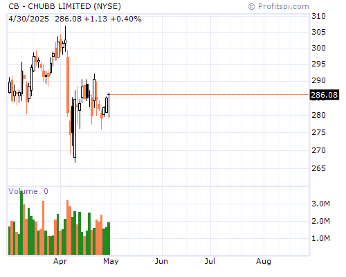 CB Stock Chart and Technical Analysis - Mon, Jan 27th, 2014