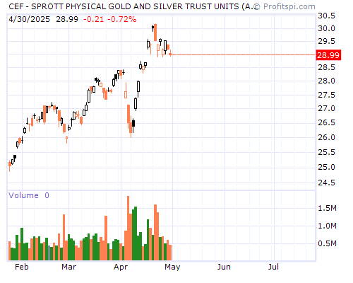 CEF Stock Chart and Technical Analysis - Tue, Feb 4th, 2014