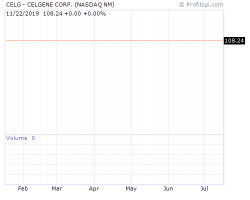 CELG Stock Chart and Technical Analysis - Mon, Feb 3rd, 2014