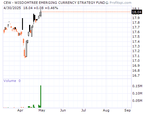 CEW Stock Chart and Technical Analysis - Mon, Jan 27th, 2014