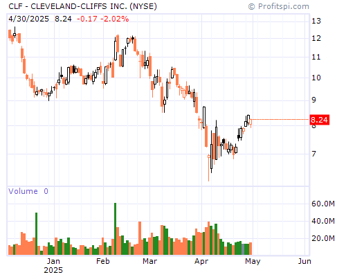 CLF Stock Chart Sunday, February 9, 2014 10:04:14 PM