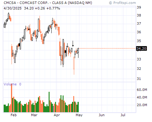 CMCSA Stock Chart and Technical Analysis - Sat, Dec 21st, 2013