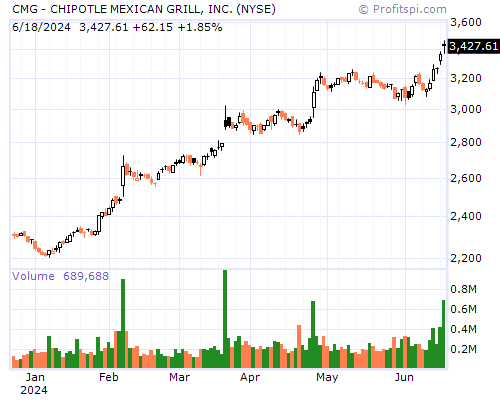 CMG Stock Chart Sunday, February 9, 2014 10:05:00 PM