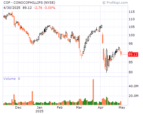 COP Stock Chart Sunday, February 9, 2014 10:05:23 PM