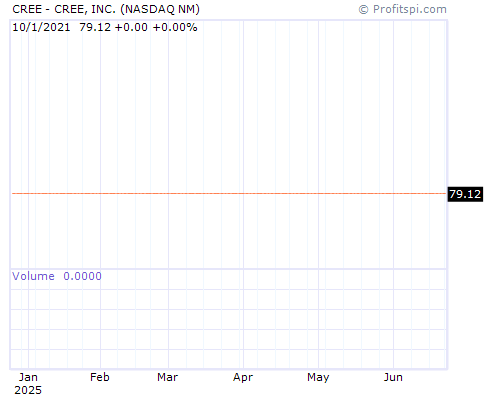 CREE Stock Chart Sunday, February 9, 2014 10:06:09 PM