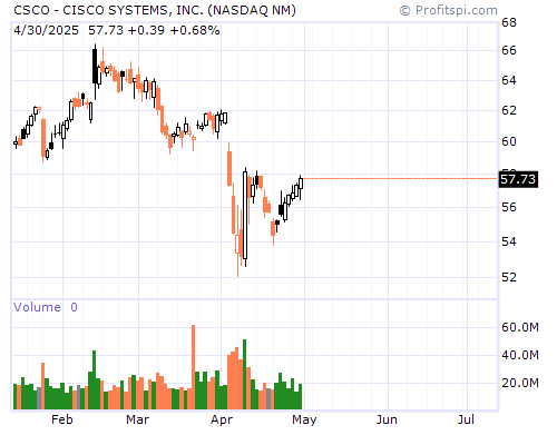 CSCO Stock Chart Sunday, February 9, 2014 10:06:31 PM