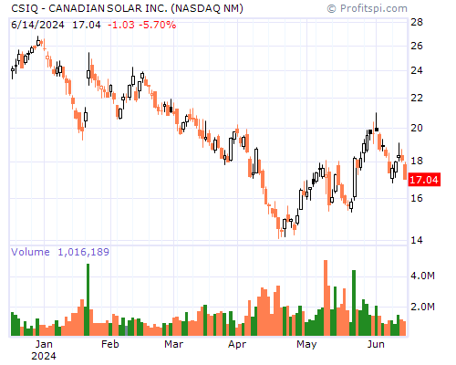 CSIQ Stock Chart Sunday, February 9, 2014 10:06:54 PM