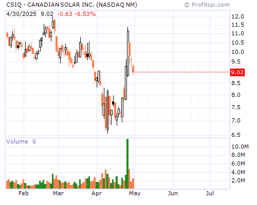 CSIQ Stock Chart and Technical Analysis - Tue, Feb 4th, 2014