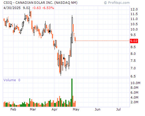 CSIQ Stock Chart Sunday, February 9, 2014 10:06:54 PM