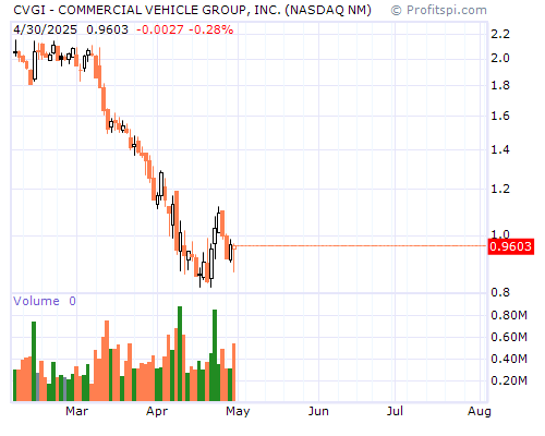 CVGI Stock Chart and Technical Analysis - Tue, Dec 24th, 2013