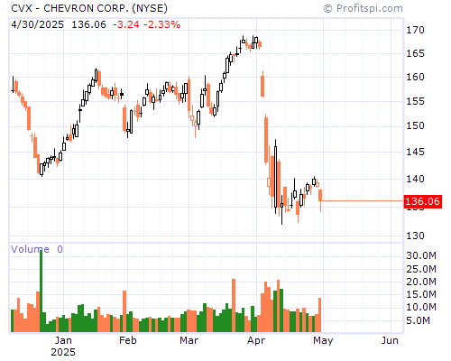 CVX Stock Chart Sunday, February 9, 2014 10:08:01 PM