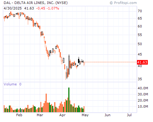 DAL Stock Chart and Technical Analysis - Mon, Feb 3rd, 2014
