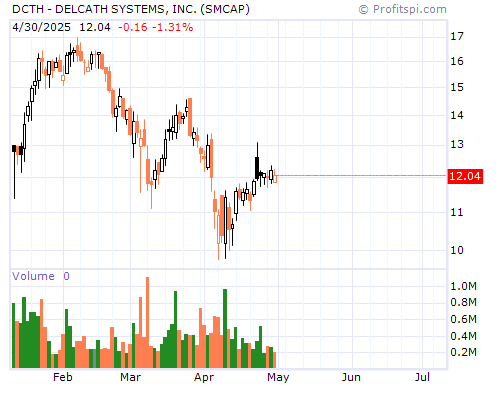 DCTH Stock Chart and Technical Analysis - Tue, Mar 25th, 2014