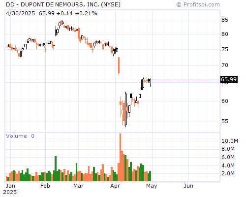 DD Stock Chart Sunday, February 9, 2014 10:08:25 PM