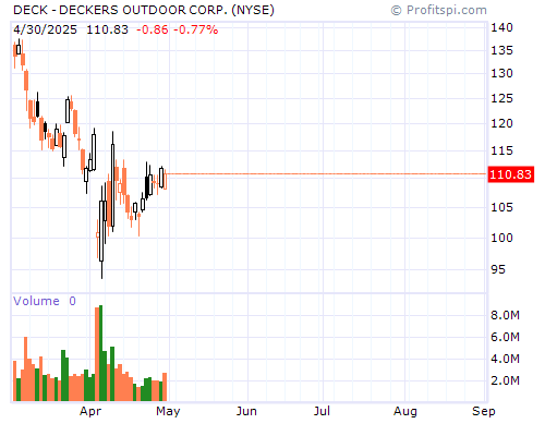 DECK Stock Chart and Technical Analysis - Mon, Jan 27th, 2014