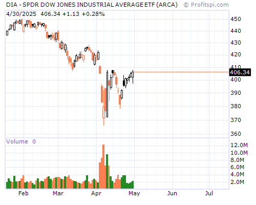 DIA Stock Chart and Technical Analysis - Thu, Jan 9th, 2014