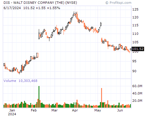 DIS Stock Chart Sunday, February 9, 2014 10:09:34 PM