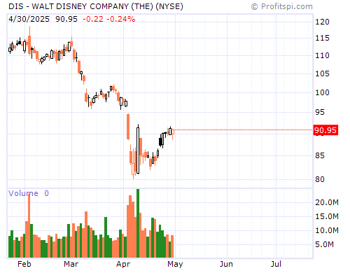 DIS Stock Chart and Technical Analysis - Mon, Feb 3rd, 2014