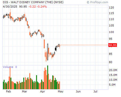 DIS Stock Chart Sunday, February 9, 2014 10:09:34 PM