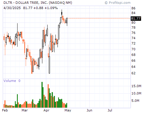 DLTR Stock Chart and Technical Analysis - Tue, Jan 28th, 2014