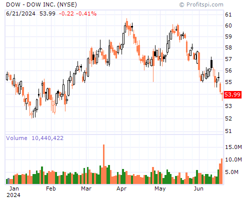 DOW Stock Chart Sunday, February 9, 2014 10:09:57 PM