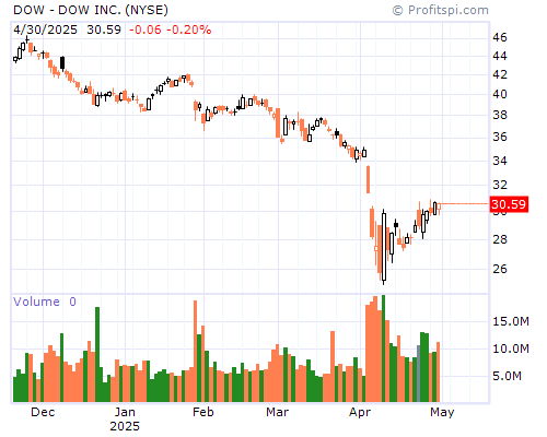 DOW Stock Chart Sunday, February 9, 2014 10:09:57 PM