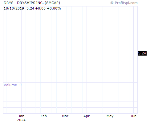 DRYS Stock Chart Sunday, February 9, 2014 10:10:20 PM