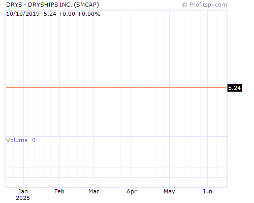 DRYS Stock Chart Sunday, February 9, 2014 10:10:20 PM